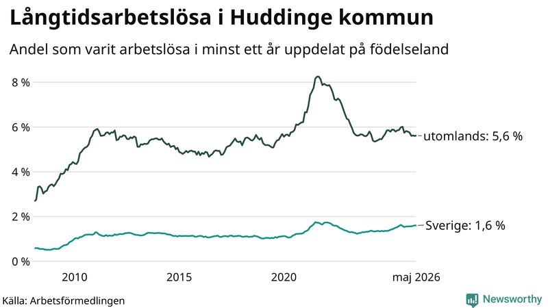 Graf: Andel arbetslösa uppdelat på födelseland i Huddinge