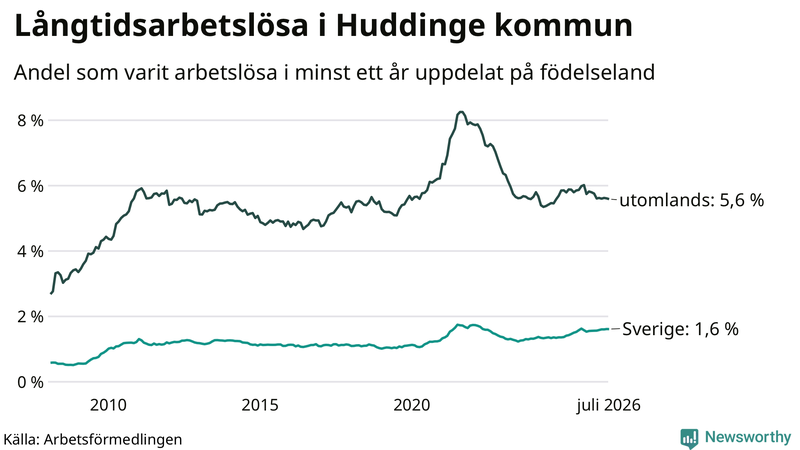 Graf: Andel arbetslösa uppdelat på födelseland i Huddinge