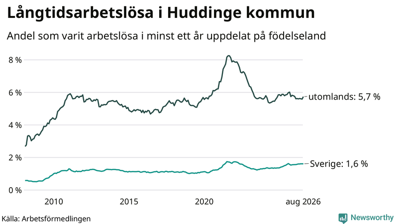 Graf: Andel arbetslösa uppdelat på födelseland i Huddinge