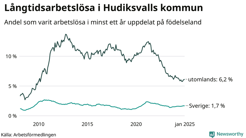 Graf: Andel arbetslösa uppdelat på födelseland i Hudiksvall