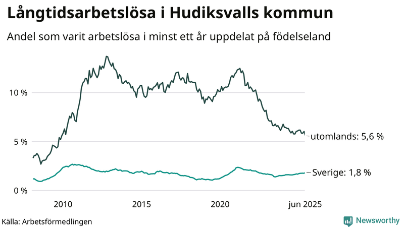 Graf: Andel arbetslösa uppdelat på födelseland i Hudiksvall