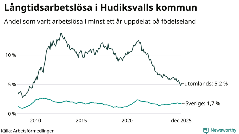 Graf: Andel arbetslösa uppdelat på födelseland i Hudiksvall