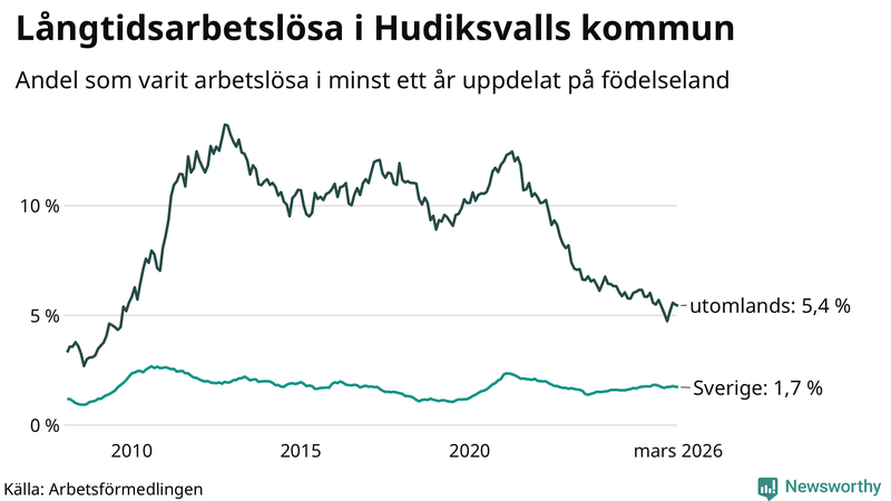 Graf: Andel arbetslösa uppdelat på födelseland i Hudiksvall