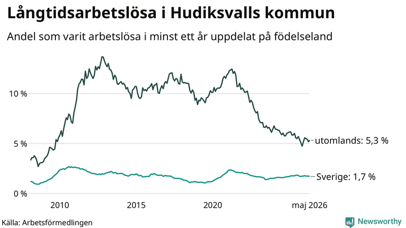 Graf: Andel arbetslösa uppdelat på födelseland i Hudiksvall