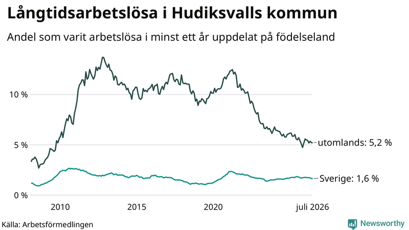Graf: Andel arbetslösa uppdelat på födelseland i Hudiksvall
