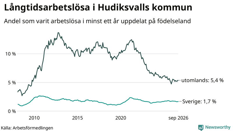 Graf: Andel arbetslösa uppdelat på födelseland i Hudiksvall