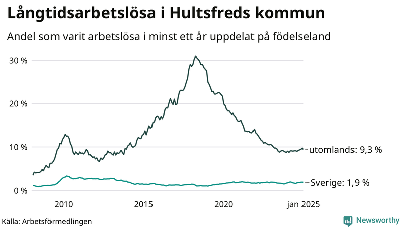 Graf: Andel arbetslösa uppdelat på födelseland i Hultsfred