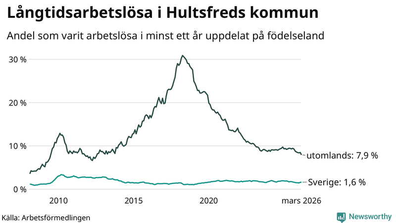 Graf: Andel arbetslösa uppdelat på födelseland i Hultsfred