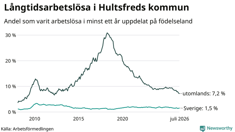 Graf: Andel arbetslösa uppdelat på födelseland i Hultsfred