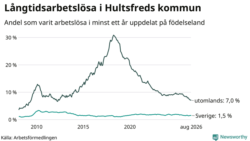 Graf: Andel arbetslösa uppdelat på födelseland i Hultsfred