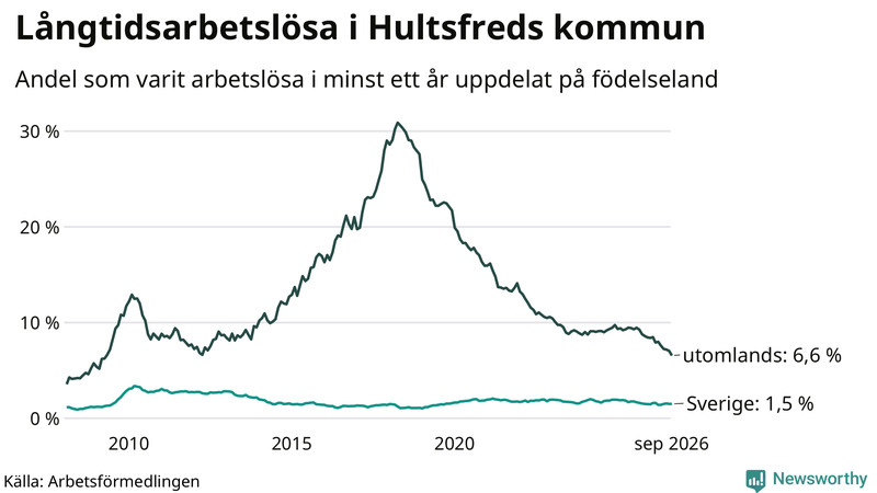 Graf: Andel arbetslösa uppdelat på födelseland i Hultsfred
