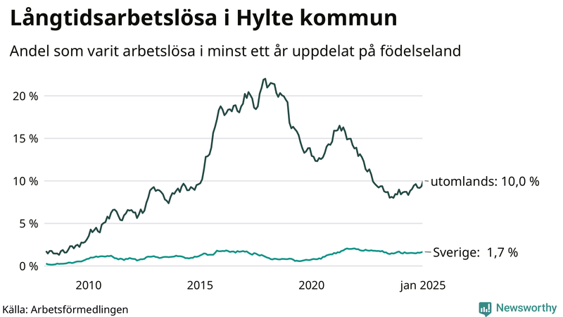 Graf: Andel arbetslösa uppdelat på födelseland i Hylte