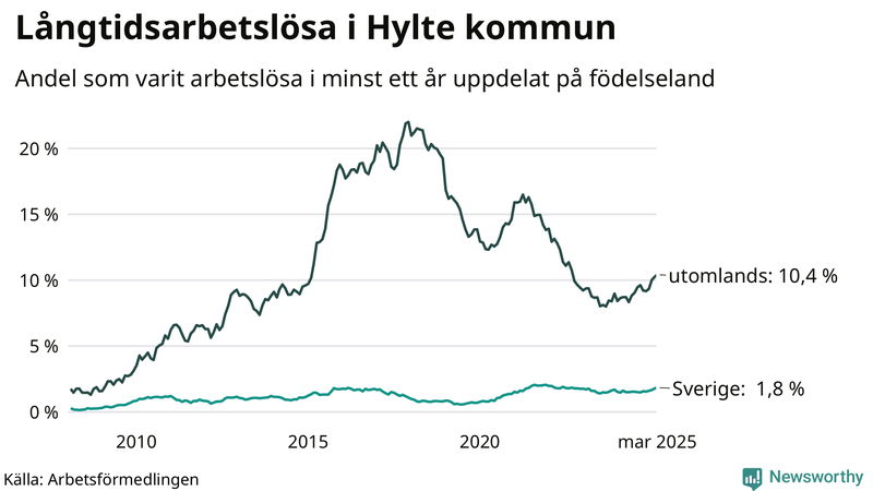 Graf: Andel arbetslösa uppdelat på födelseland i Hylte