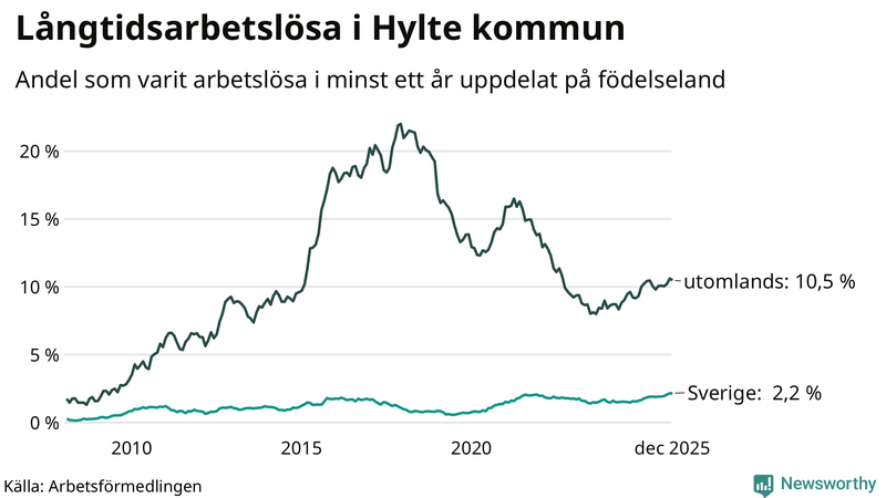 Graf: Andel arbetslösa uppdelat på födelseland i Hylte