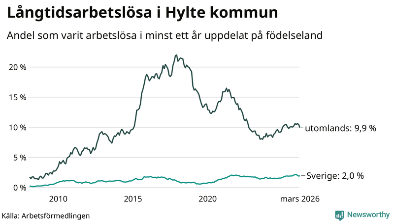 Graf: Andel arbetslösa uppdelat på födelseland i Hylte