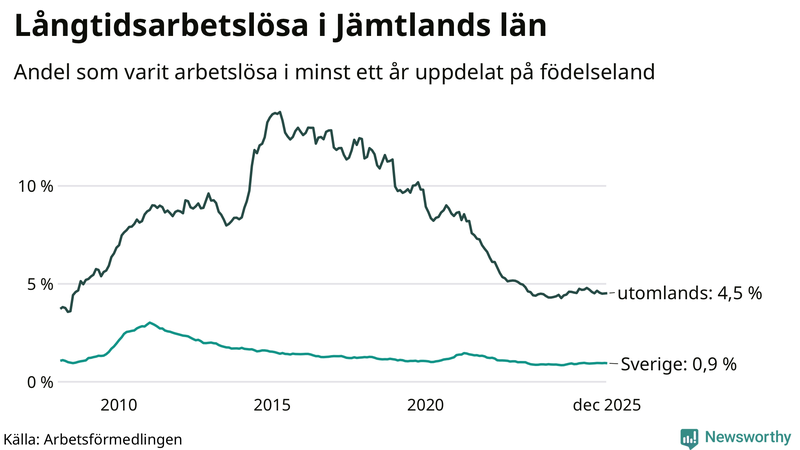 Graf: Andel arbetslösa uppdelat på födelseland i Jämtland