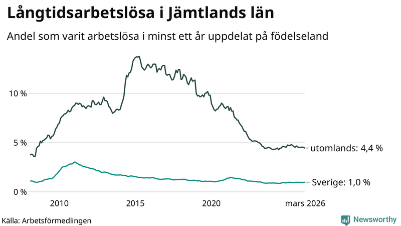 Graf: Andel arbetslösa uppdelat på födelseland i Jämtland