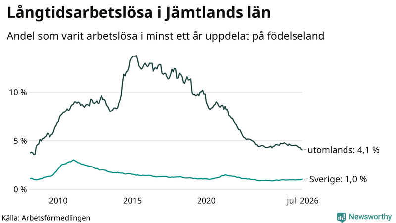Graf: Andel arbetslösa uppdelat på födelseland i Jämtland