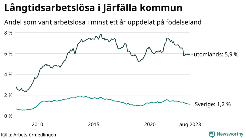 Graf: Andel arbetslösa uppdelat på födelseland i Järfälla