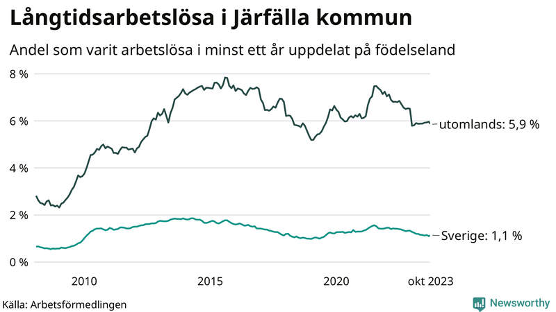 Graf: Andel arbetslösa uppdelat på födelseland i Järfälla