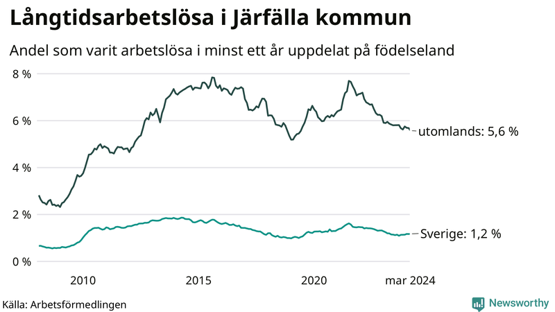 Graf: Andel arbetslösa uppdelat på födelseland i Järfälla