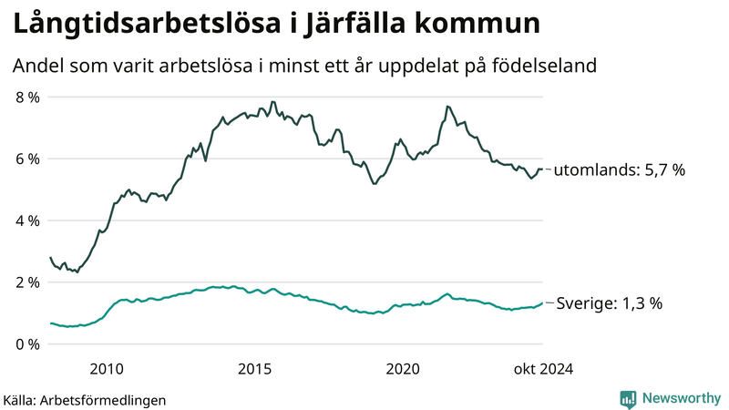 Graf: Andel arbetslösa uppdelat på födelseland i Järfälla
