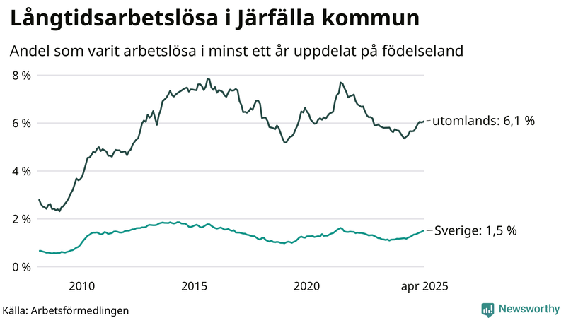 Graf: Andel arbetslösa uppdelat på födelseland i Järfälla