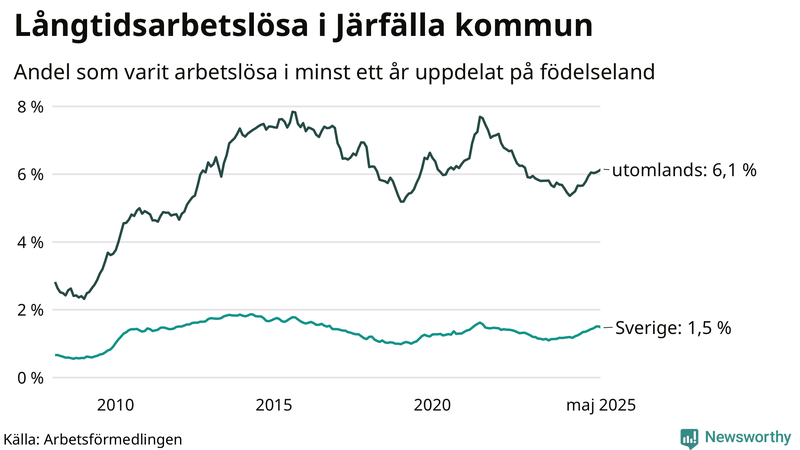 Graf: Andel arbetslösa uppdelat på födelseland i Järfälla