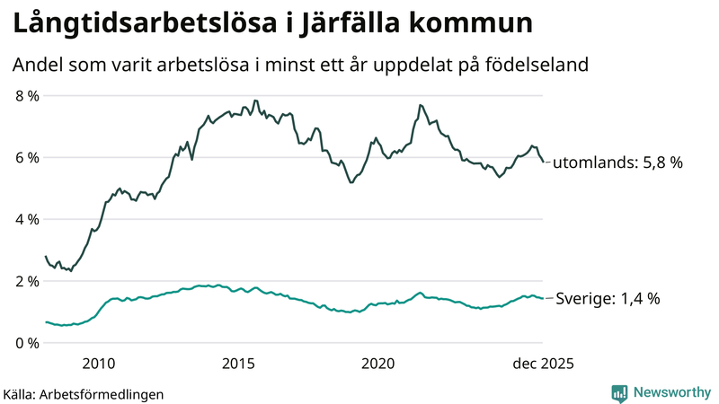 Graf: Andel arbetslösa uppdelat på födelseland i Järfälla