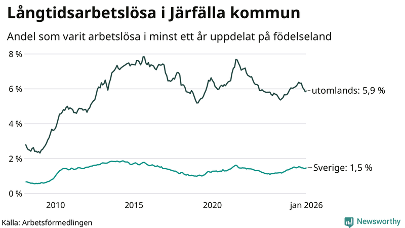 Graf: Andel arbetslösa uppdelat på födelseland i Järfälla