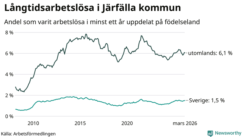 Graf: Andel arbetslösa uppdelat på födelseland i Järfälla