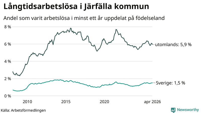 Graf: Andel arbetslösa uppdelat på födelseland i Järfälla