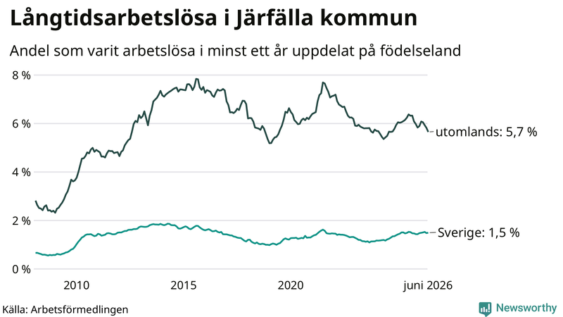 Graf: Andel arbetslösa uppdelat på födelseland i Järfälla