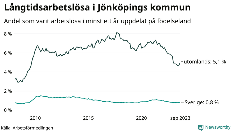 Graf: Andel arbetslösa uppdelat på födelseland i Jönköpings kommun