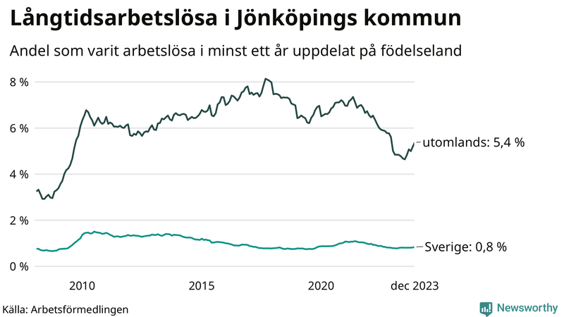 Graf: Andel arbetslösa uppdelat på födelseland i Jönköpings kommun