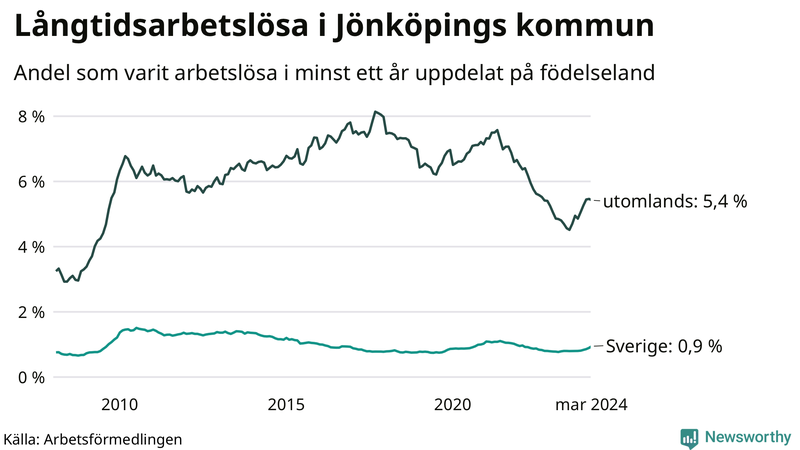 Graf: Andel arbetslösa uppdelat på födelseland i Jönköpings kommun