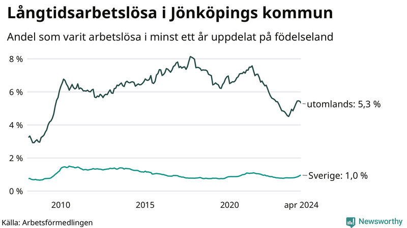 Graf: Andel arbetslösa uppdelat på födelseland i Jönköpings kommun
