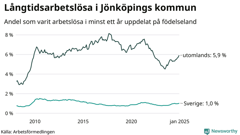 Graf: Andel arbetslösa uppdelat på födelseland i Jönköpings kommun