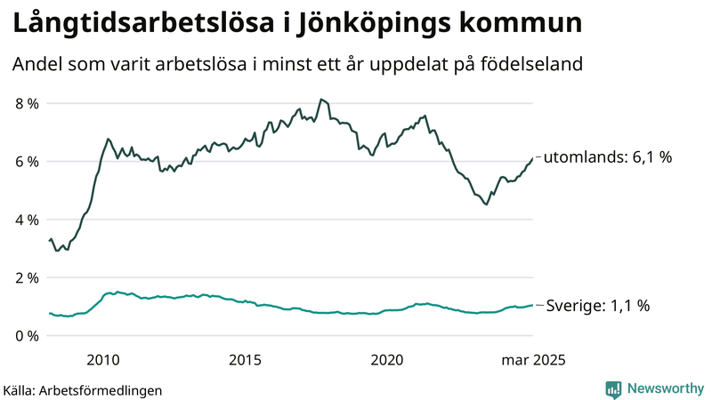Graf: Andel arbetslösa uppdelat på födelseland i Jönköpings kommun