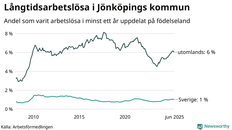 Graf: Andel arbetslösa uppdelat på födelseland i Jönköpings kommun
