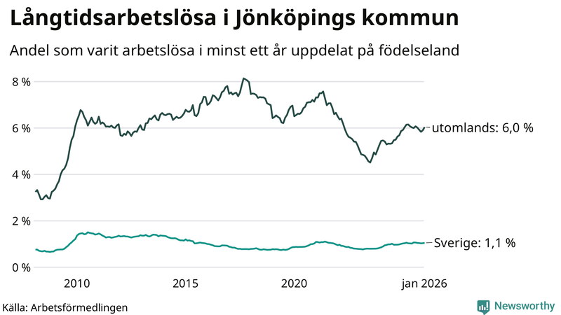 Graf: Andel arbetslösa uppdelat på födelseland i Jönköpings kommun