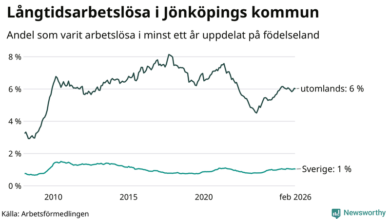 Graf: Andel arbetslösa uppdelat på födelseland i Jönköpings kommun