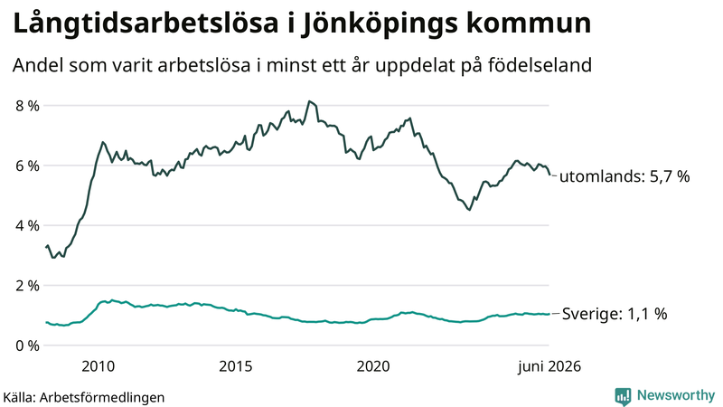 Graf: Andel arbetslösa uppdelat på födelseland i Jönköpings kommun