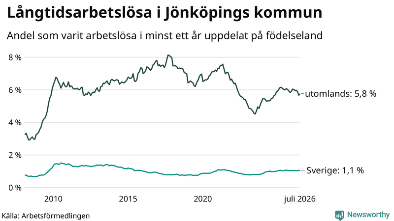 Graf: Andel arbetslösa uppdelat på födelseland i Jönköpings kommun