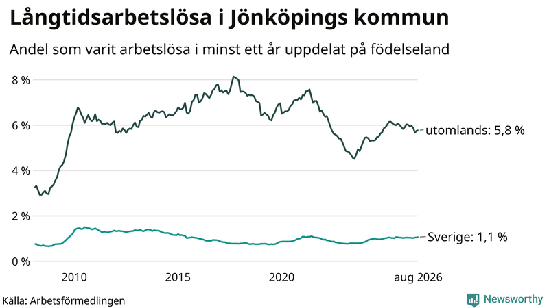 Graf: Andel arbetslösa uppdelat på födelseland i Jönköpings kommun
