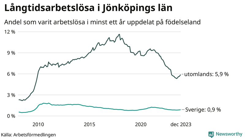 Graf: Andel arbetslösa uppdelat på födelseland i Jönköpings län