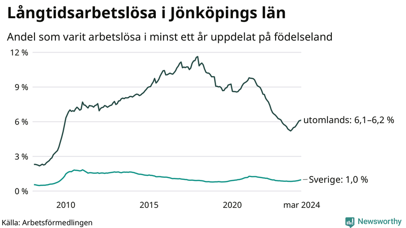 Graf: Andel arbetslösa uppdelat på födelseland i Jönköpings län