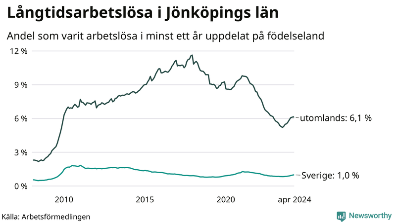 Graf: Andel arbetslösa uppdelat på födelseland i Jönköpings län