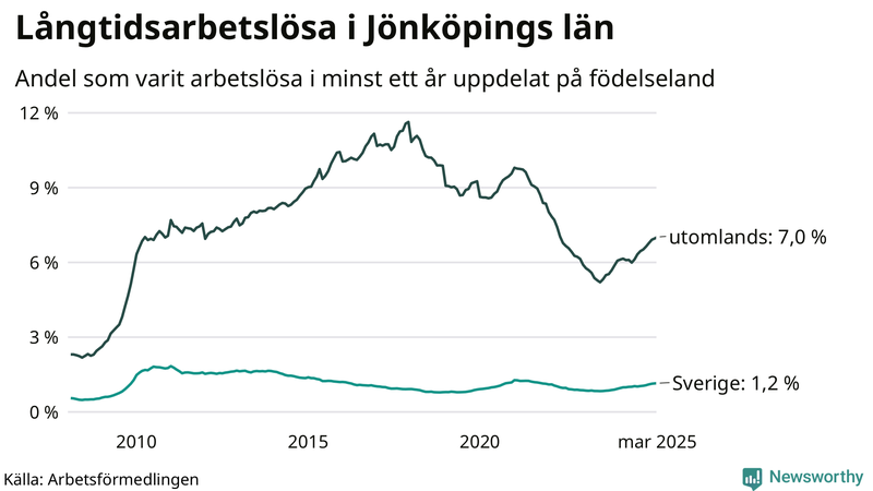 Graf: Andel arbetslösa uppdelat på födelseland i Jönköpings län