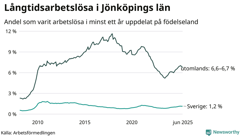 Graf: Andel arbetslösa uppdelat på födelseland i Jönköpings län